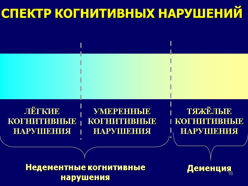 16 ЛЁГКИЕ КОГНИТИВНЫЕ НАРУШЕНИЯ ТЯЖЁЛЫЕ КОГНИТИВНЫЕ НАРУШЕНИЯ СПЕКТР КОГНИТИВНЫХ НАРУШЕНИЙ УМЕРЕННЫЕ КОГНИТИВНЫЕ НАРУШЕНИЯ Недементные